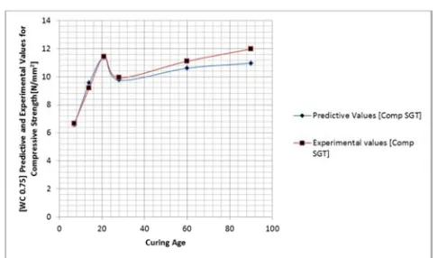 Figure 15. Predictive Values of Compressive Strength at Different curing Age. 
