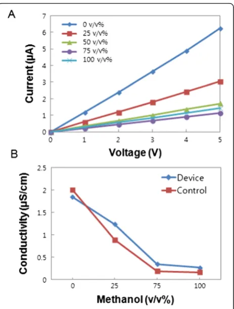 Figure 4 Analysis of conductivity of methanol. (A) I-Vcharacterization to detect methanol in deionized water