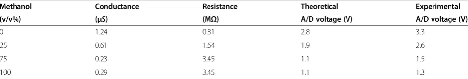 Figure 5 Sensor operation system containing three LED colors (green, yellow, and red) and 3 digits FND to determine methanolharvested from microfluidic device