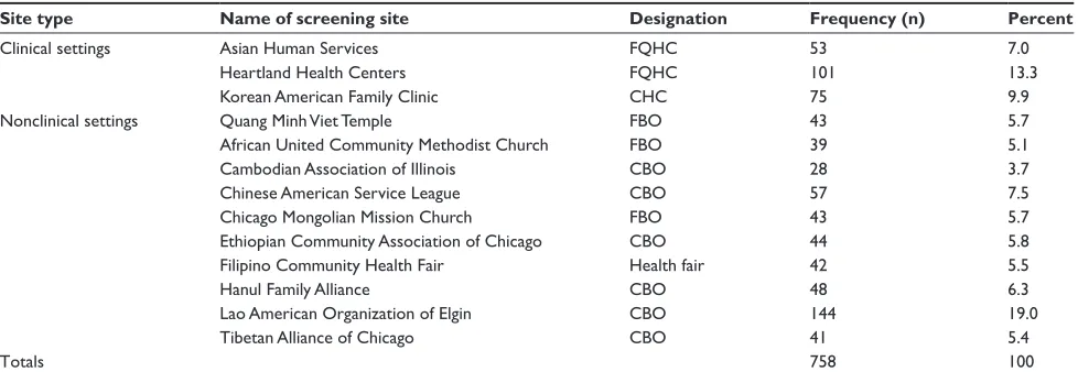 Table 1 screening sites and participant counts