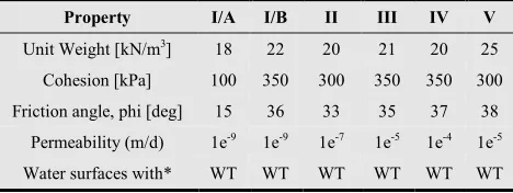 Table 1. Rock mechanical parameters used in model A and B 