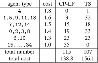 Table 3: A summary of the best feasible solutions foundby CP-LP and by TS