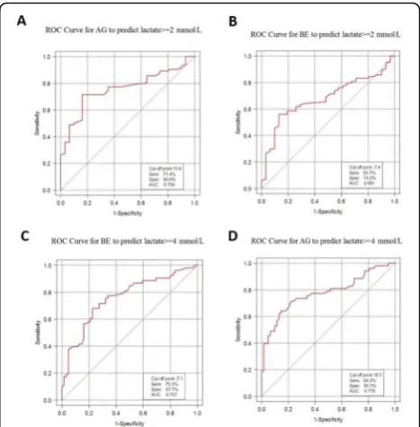 Fig. 12 (abstract P18). A-E, Correlation of (serum lactate to BE, AG,correct AG) and (BE to AG, correct AG)