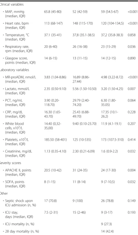Fig. 15 (abstract P20). Kaplan-Meier curves for a MR-proADM cut-offvalue of 8.58 nmol/L