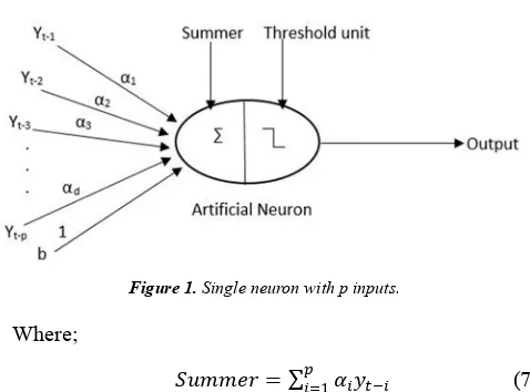 Figure 1. Single neuron with p inputs. 