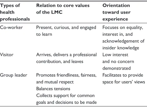 Table 2 Types of users