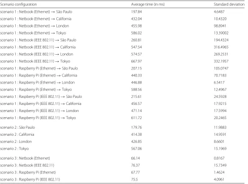 Table 6 Results from prototype experiments