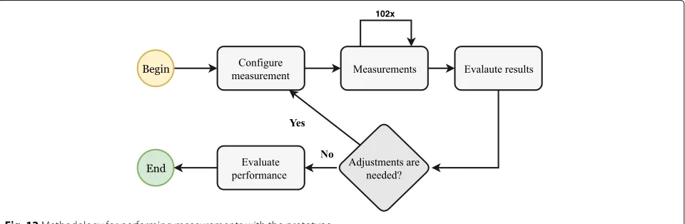 Fig. 11 Methodology for configuring devices according to each scenario