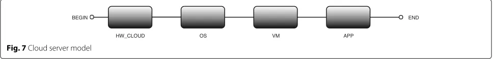 Fig. 8 SPN model to represent a simple queue