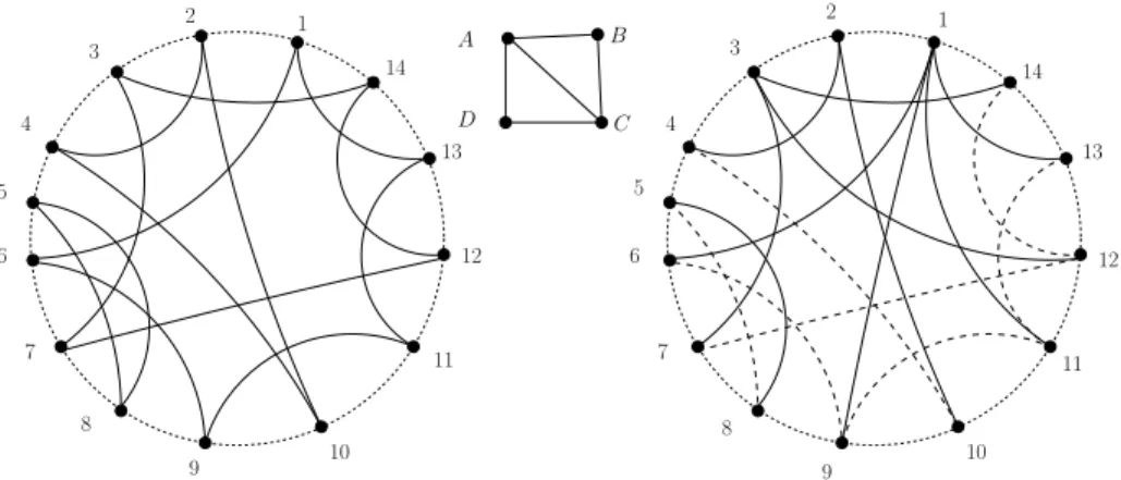 Fig. 1. A 3-partition of the disc D 14 with blocks A = {1, 6, 9, 11, 13}, B = {2, 4, 10}, C = {3, 7, 12, 14} and D = {5, 8}, the incidence graph of the partition and the associated partial 3-triangulation.