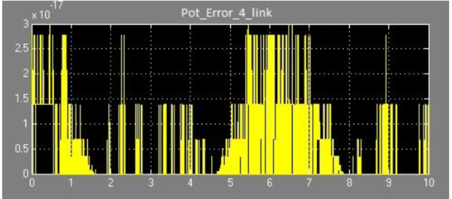 Figure 8: Error plot for the potential function for object with 4 links