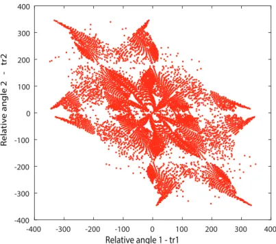 Figure 9: Configuration space of the object