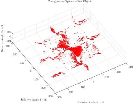 Figure 12: Configuration space of a 4 link object
