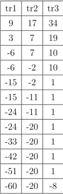 Table 1: Trajectory in terms of relative angles tr1, tr2 and tr3