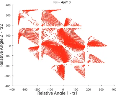 Figure 21: Configuration Space for a gravity angle of 4π/10