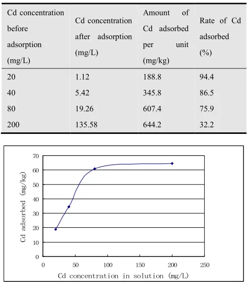 Table 4. Amount of Cd2+ Adsorbed by MCMWM 