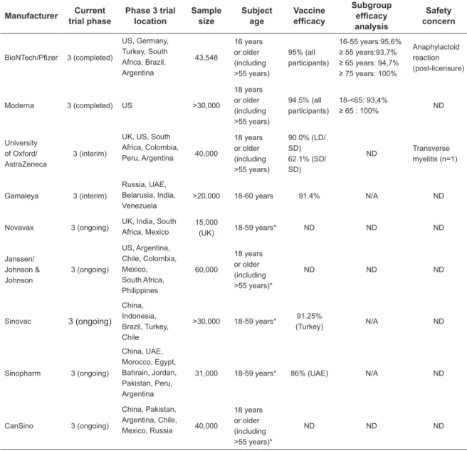 Table 2. Efficacy Characteristic and Details on Phase 3 Trial of Each Vaccine Candidate.