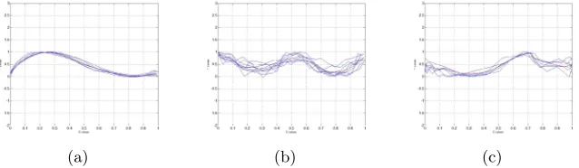 Fig. 3. Motion Analysis of the Joints: (a) Ankle, (b) Hip , (c)Knee