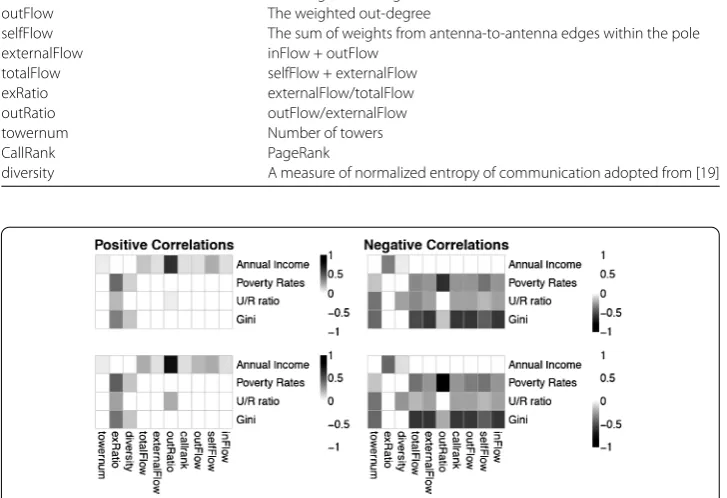 Table 3 Mobile network indicators from call and mobility networks at the pole level