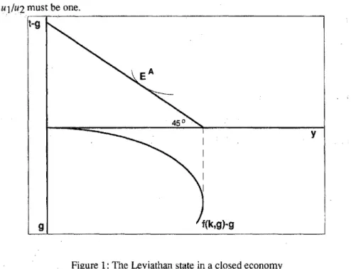 Figure 1: The Leviathan state in a closed economy
