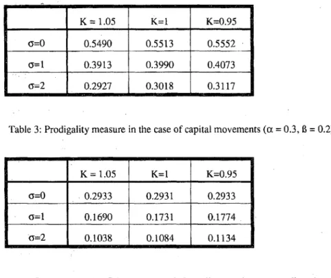 Table 3: Prodigality measure in the case of capital movements (a = 0.3, 6 = 0.2)