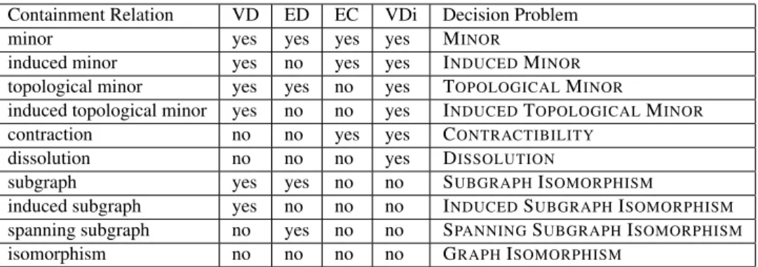 Table 1: Known containment relations in terms of the graph operations.
