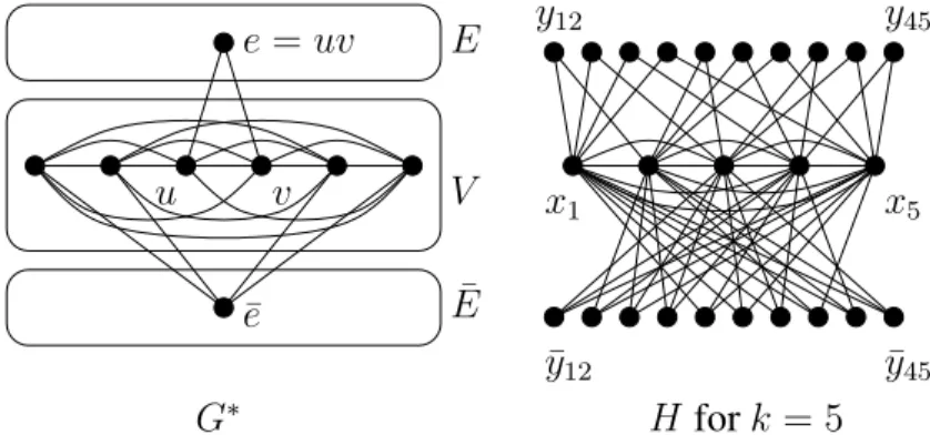 Figure 2: The construction of the graph G ∗ and the graph H for k = 5.