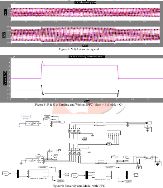Figure 9: Power System Model with IPFC 