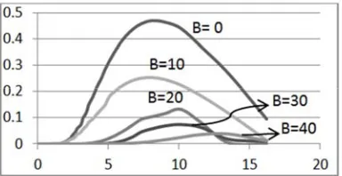 Figure 4. Power Coefficient Curves for a Wind Turbine. 