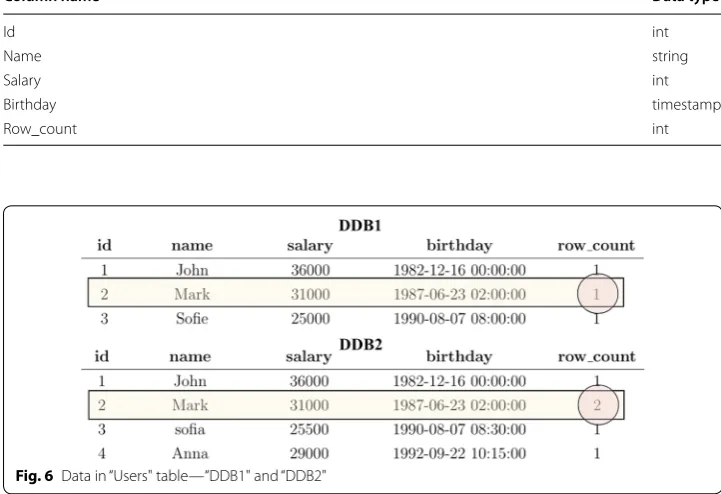 Fig. 6 Data in “Users" table—“DDB1" and “DDB2"