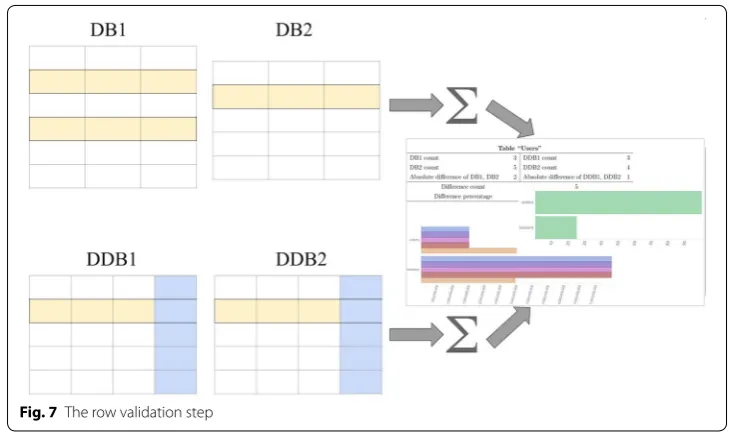 Fig. 7 The row validation step