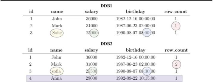 Fig. 8 Row differences between “Users" table in “DDB1" and “DDB2"