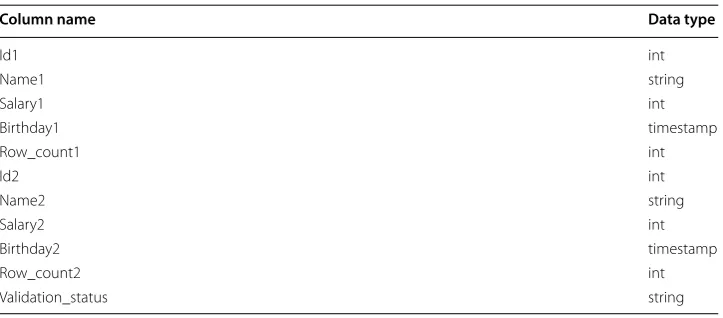 Table 4 Validation status for row delta table—“Users" table