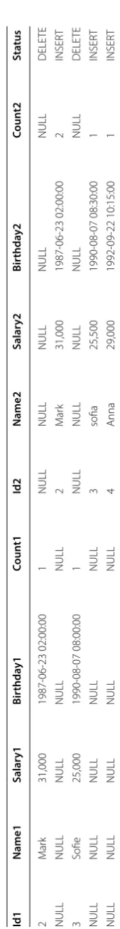 Table 6 Data in “Users_row_delta" table—“ValidationDB"