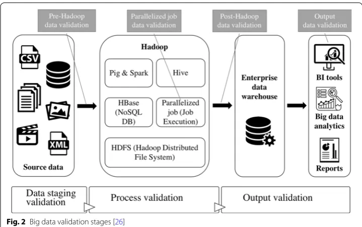 Fig. 2 Big data validation stages [26]