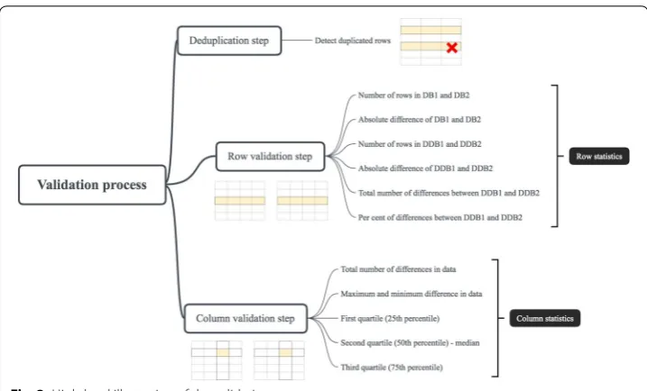 Fig. 3 High-level illustration of the validation process