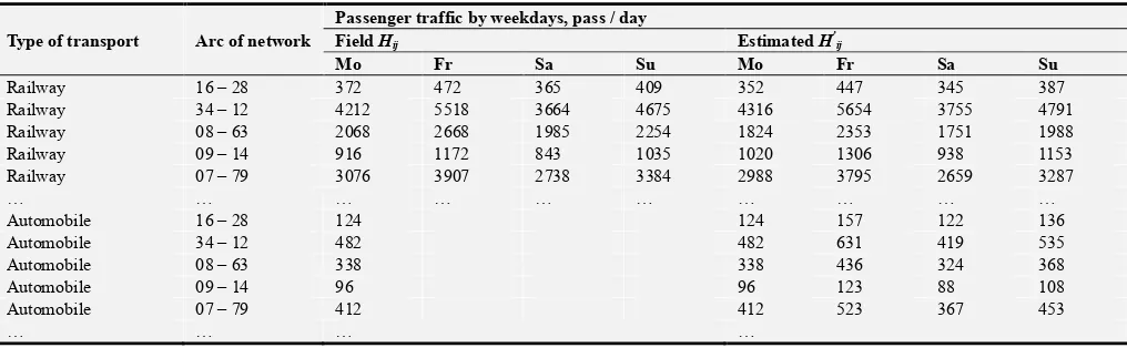 Table 1. Comparison of the current and calculated passenger traffic on the sections of the transport network