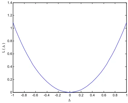 Figure 1 gives the shape of the loss function with 