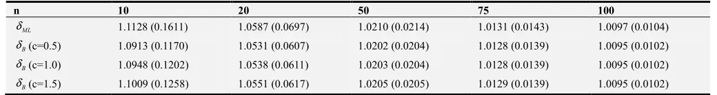 Table 1. Estimation and mean square error under different sample sizes (α =1 and β = )