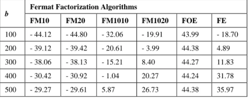 TABLE V.   P ERCENTAGE OF  I MPROVEMENT ACHIEVED BY EACH  ALGORITHM COMPARED TO  FF  ALGORITHM
