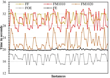 Fig. 7.  Behavior of FF, FM1010, FM1020, FOE and FE algorithms when b 