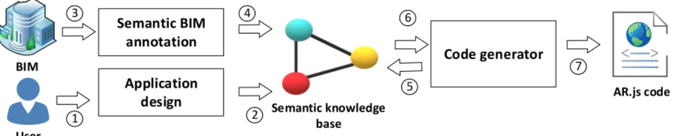 Fig. 1. Architecture and working principle overview: 1-Semantic description of application 2-RDF triplets 3-Building  model 4-Semantic annotations of building model 5-SPARQL queries 6-Query results 7-Code generator output