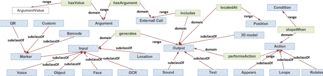 Fig. 2. Ontology framework hierarchy. 