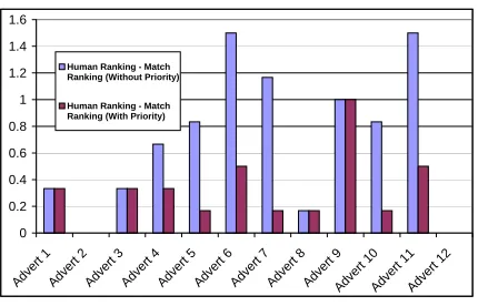 Fig. 2. The Difference Between the Averaged Human Ranking and the Matcher Rank-ings