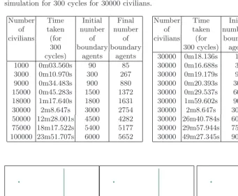Table 1. 1a: Time taken to run simulation for 300 cycles. 1b: Time taken to runsimulation for 300 cycles for 30000 civilians.