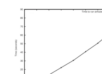 Fig. 2. Time taken to run simulation for 300 cycles