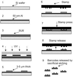 Figure 3. SEM images of a nano-embossing master. The high aspect ratio and uniformity of the structures can be seen (A), together with the multiple periods evident in a superimposed array over a 2 x 2mm area