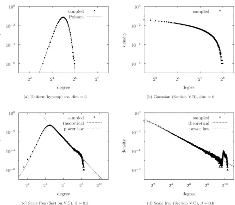 FIG. 4. Degree distribution plotted on a log-log scale for several GRGGs �network sizeSec