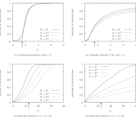 FIG. 5. Fraction of network occupied by largest component �to the appearance of a giant component for a uniform GRGG of corresponding dimension