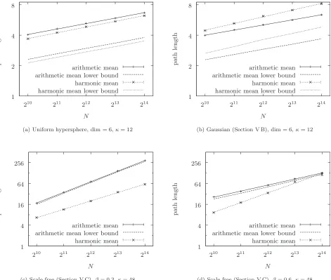 FIG. 6. Conditional arithmetic and harmonic mean path lengths plotted against network size on a log-log scale for several GRGGs �caseEq.V� estimated in sample with mean connectivitySec